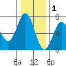 Yaquina Bar entrance tide chart for Wednesday, December 1, 2021