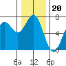 Yaquina Bar entrance tide chart for Monday, December 20, 2021