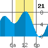 Yaquina Bar entrance tide chart for Tuesday, December 21, 2021