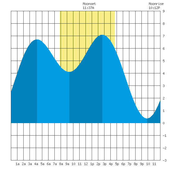 Yaquina Bar entrance tide chart for Friday, December 24, 2021