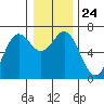 Yaquina Bar entrance tide chart for Friday, December 24, 2021