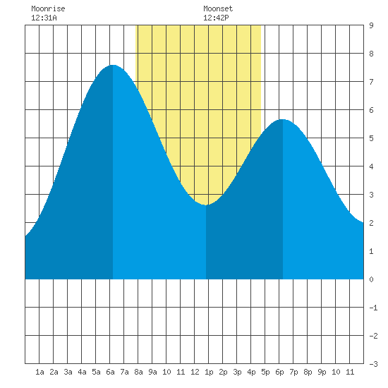 Yaquina Bar entrance tide chart for Monday, December 27, 2021