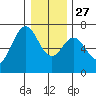 Yaquina Bar entrance tide chart for Monday, December 27, 2021
