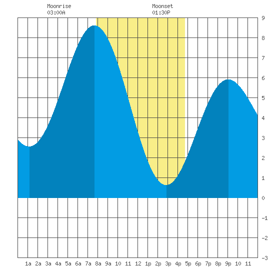 Yaquina Bar entrance tide chart for Wednesday, December 29, 2021
