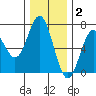 Yaquina Bar entrance tide chart for Thursday, December 2, 2021