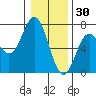 Yaquina Bar entrance tide chart for Thursday, December 30, 2021