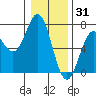Yaquina Bar entrance tide chart for Friday, December 31, 2021