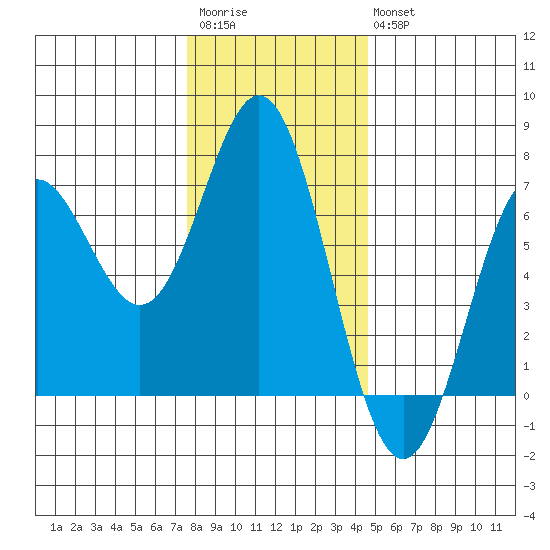 Yaquina Bar entrance tide chart for Saturday, December 4, 2021