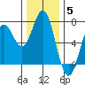 Yaquina Bar entrance tide chart for Sunday, December 5, 2021