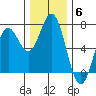 Yaquina Bar entrance tide chart for Monday, December 6, 2021