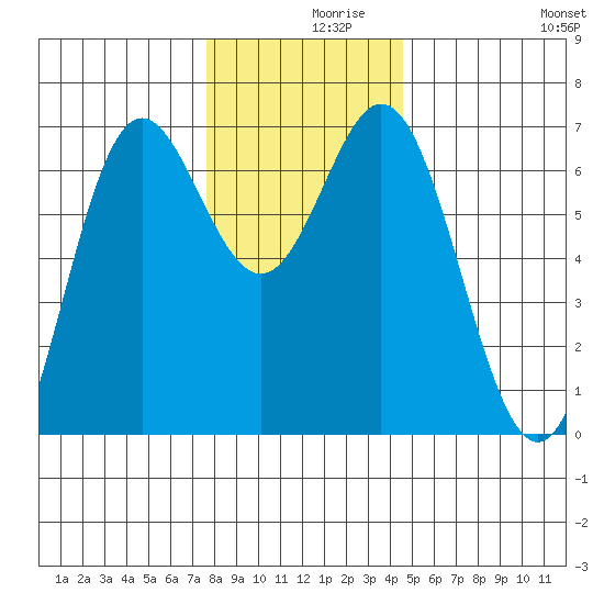 Yaquina Bar entrance tide chart for Thursday, December 9, 2021