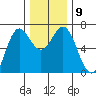 Yaquina Bar entrance tide chart for Thursday, December 9, 2021