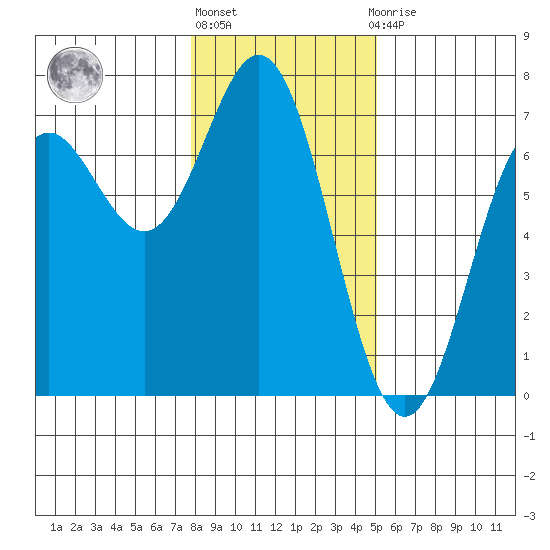 Yaquina Bar entrance tide chart for Monday, January 17, 2022