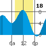 Yaquina Bar entrance tide chart for Tuesday, January 18, 2022