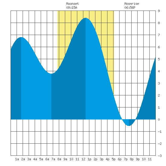Yaquina Bar entrance tide chart for Wednesday, January 19, 2022