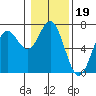 Yaquina Bar entrance tide chart for Wednesday, January 19, 2022