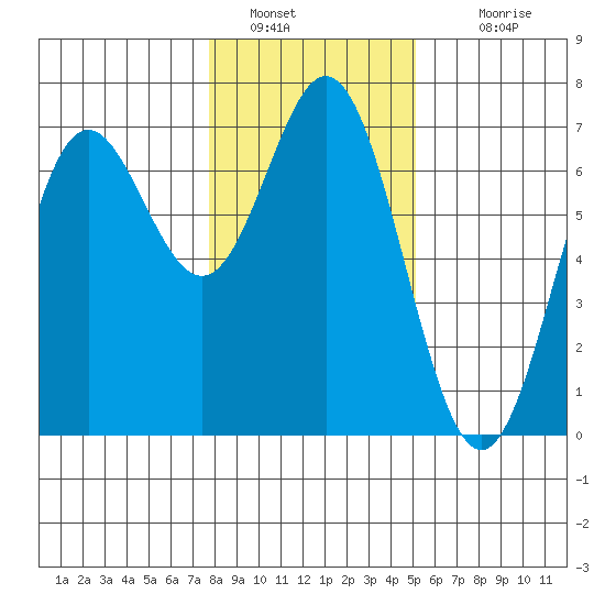 Yaquina Bar entrance tide chart for Thursday, January 20, 2022