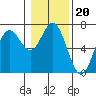Yaquina Bar entrance tide chart for Thursday, January 20, 2022