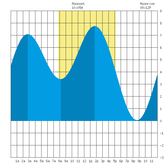Yaquina Bar entrance tide chart for Friday, January 21, 2022