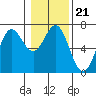 Yaquina Bar entrance tide chart for Friday, January 21, 2022