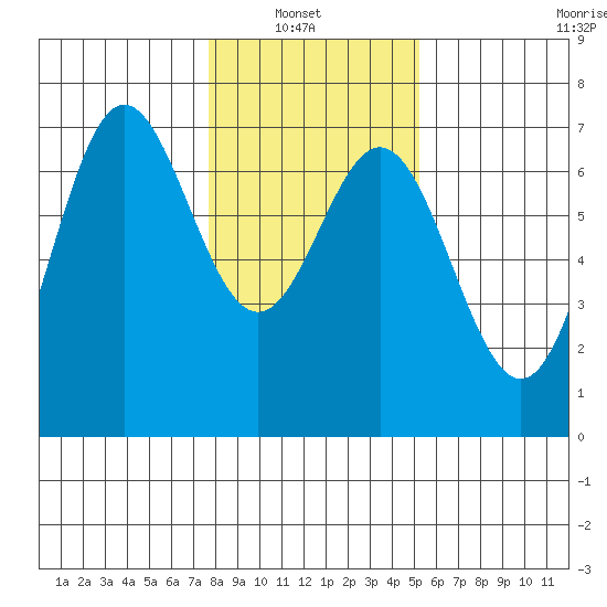 Yaquina Bar entrance tide chart for Sunday, January 23, 2022