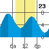 Yaquina Bar entrance tide chart for Sunday, January 23, 2022