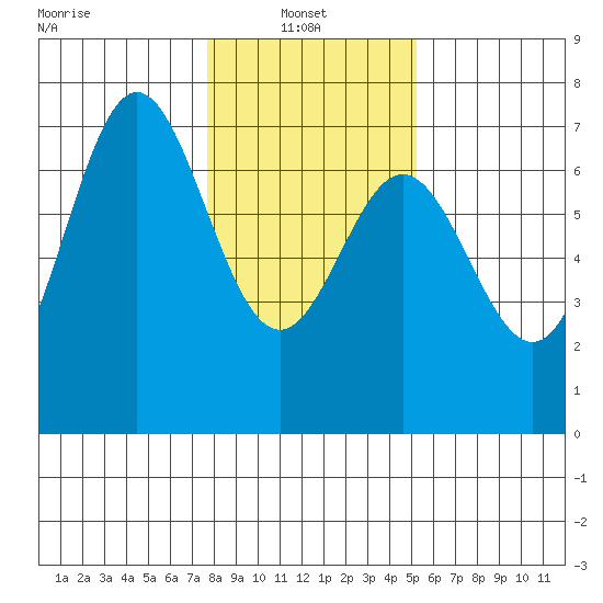 Yaquina Bar entrance tide chart for Monday, January 24, 2022