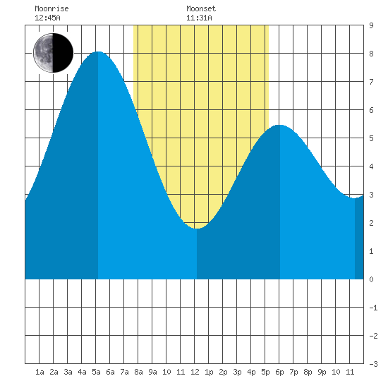 Yaquina Bar entrance tide chart for Tuesday, January 25, 2022