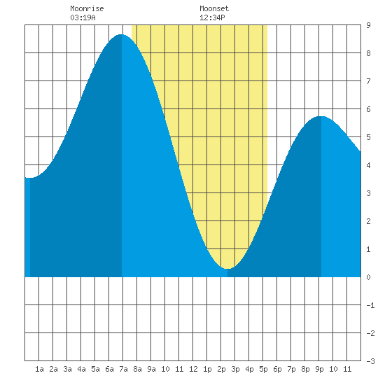 Yaquina Bar entrance tide chart for Thursday, January 27, 2022