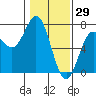 Yaquina Bar entrance tide chart for Saturday, January 29, 2022