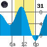 Yaquina Bar entrance tide chart for Monday, January 31, 2022