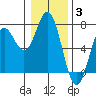 Yaquina Bar entrance tide chart for Monday, January 3, 2022