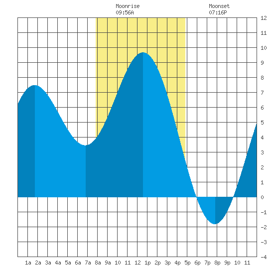 Yaquina Bar entrance tide chart for Tuesday, January 4, 2022