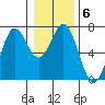 Yaquina Bar entrance tide chart for Thursday, January 6, 2022