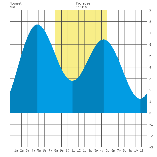Yaquina Bar entrance tide chart for Saturday, January 8, 2022