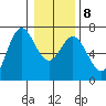 Yaquina Bar entrance tide chart for Saturday, January 8, 2022
