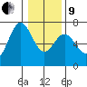 Yaquina Bar entrance tide chart for Sunday, January 9, 2022
