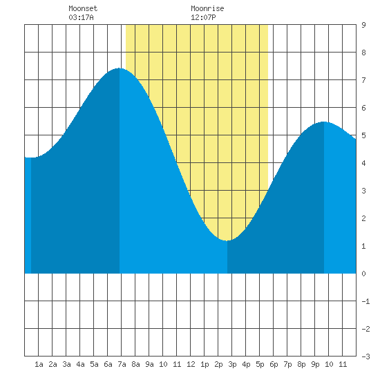 Yaquina Bar entrance tide chart for Thursday, February 10, 2022