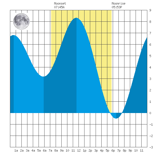 Yaquina Bar entrance tide chart for Wednesday, February 16, 2022
