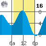 Yaquina Bar entrance tide chart for Wednesday, February 16, 2022