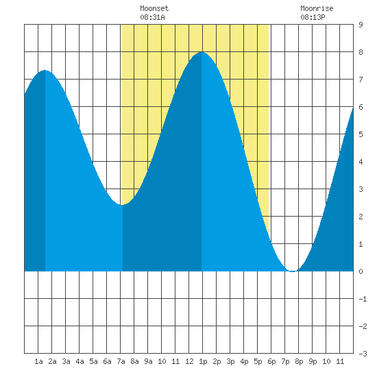 Yaquina Bar entrance tide chart for Friday, February 18, 2022