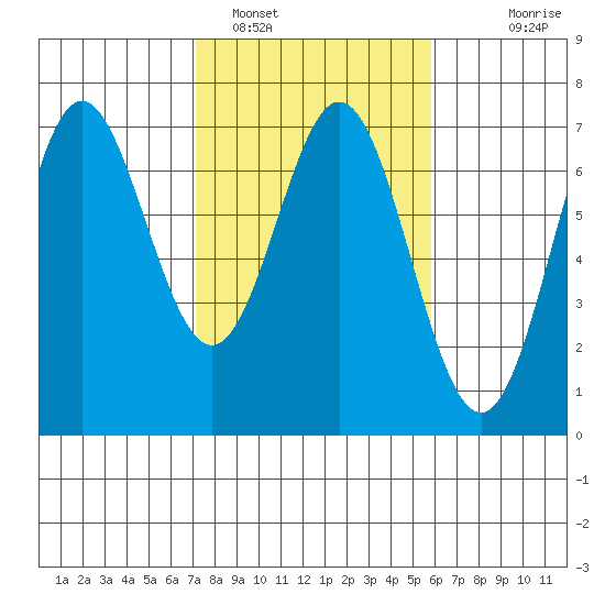 Yaquina Bar entrance tide chart for Saturday, February 19, 2022