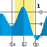Yaquina Bar entrance tide chart for Tuesday, February 1, 2022