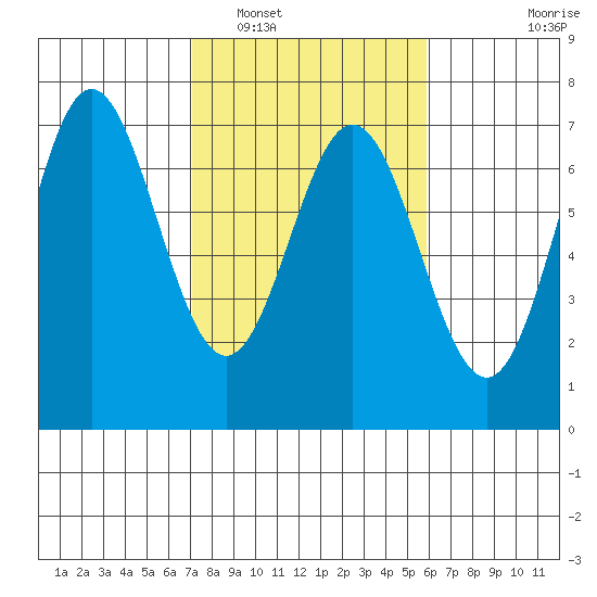 Yaquina Bar entrance tide chart for Sunday, February 20, 2022