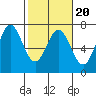 Yaquina Bar entrance tide chart for Sunday, February 20, 2022