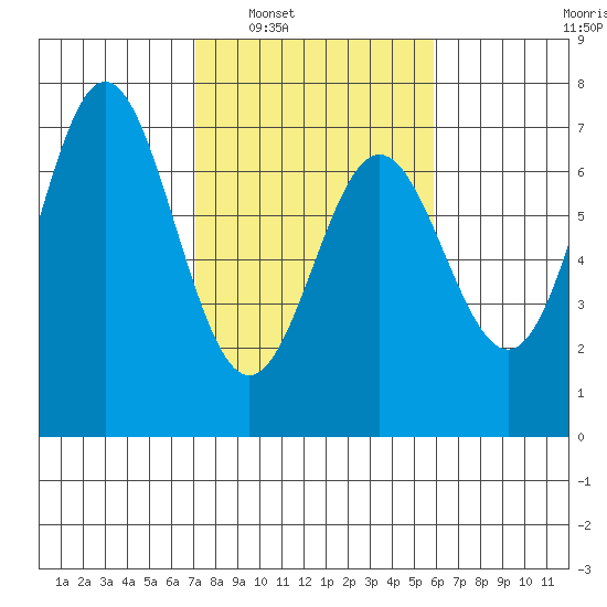 Yaquina Bar entrance tide chart for Monday, February 21, 2022