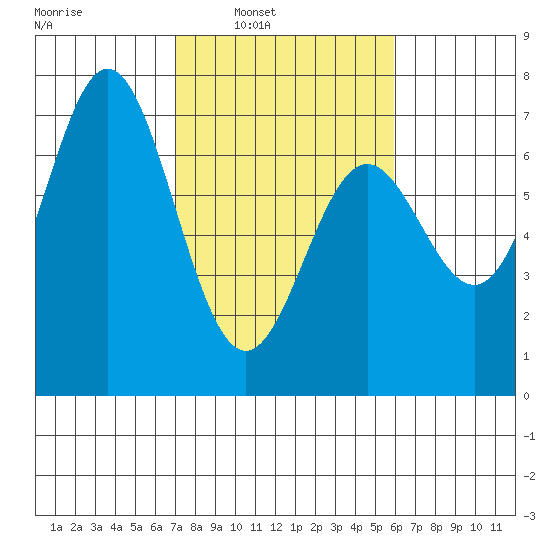 Yaquina Bar entrance tide chart for Tuesday, February 22, 2022
