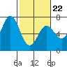 Yaquina Bar entrance tide chart for Tuesday, February 22, 2022