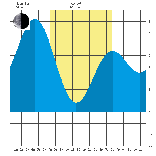 Yaquina Bar entrance tide chart for Wednesday, February 23, 2022