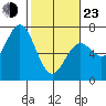 Yaquina Bar entrance tide chart for Wednesday, February 23, 2022